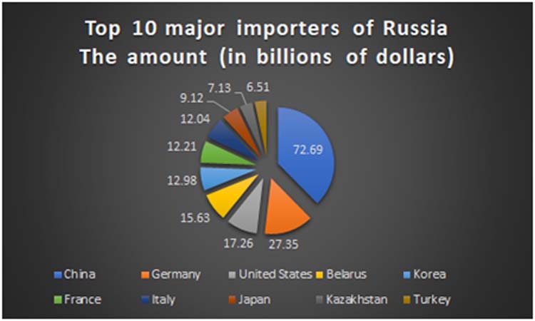 The Top 10 Products Imported to Russia in 2024 The Top 10 Products Imported to Russia in 2024